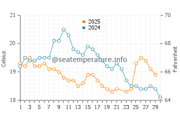 Dover Heights water temp chart in June