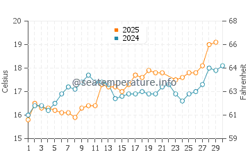 Dragey-Ronthon water temp chart in June