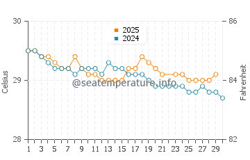 Drake Bay water temp chart in June