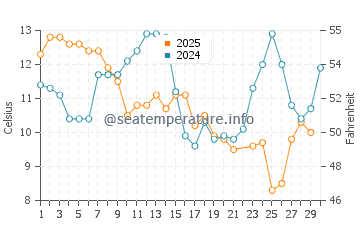 Drakes Bay water temp chart in June