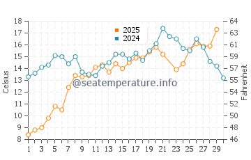 Drakes Island Beach water temp chart in June
