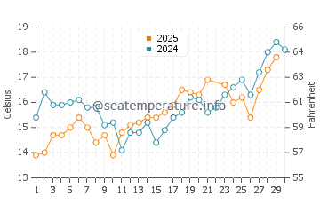 Wassertemperatur Dranske im Juni