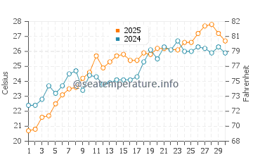 Drepano Beach water temp chart in June