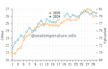 Drepano water temp chart in June