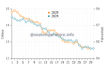 Dromana water temp chart in June