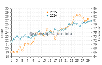 Drum Point water temp chart in June