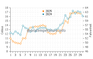 Drummond water temp chart in June
