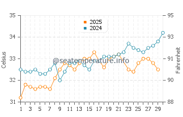 Temperatura del agua en Dubái en junio