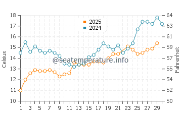 Dueodde water temp chart in June