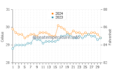 Temperatura vode u Duero u lipnju