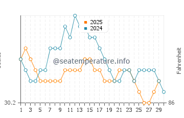 Dumai water temp chart in June