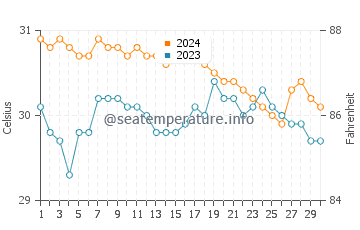 Dumaran water temp chart in June