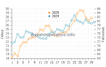 Dundalk water temp chart in June