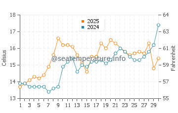 Temperatura del agua en Dundarave en junio