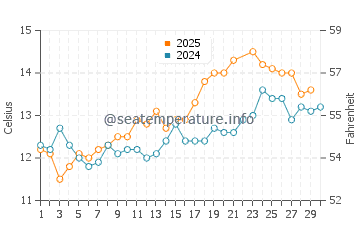 Temperature dell'acqua a Dundrum a giugno