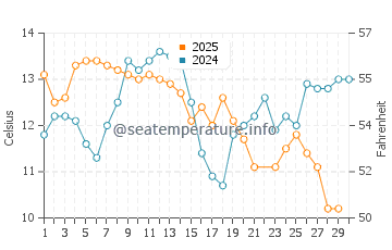 Dunes Beach water temp chart in June