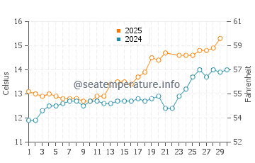 Dunfanaghy water temp chart in June