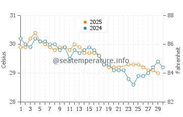 Dungkek Laok water temp chart in June
