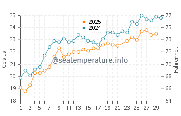 Duni water temp chart in June