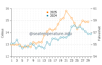 Dunmore East water temp chart in June