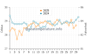 Dunmore Town water temp chart in June