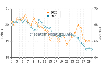 Dunsborough water temp chart in June
