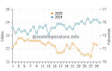 Temperatura del agua en Duque de Caxias en junio