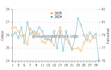 Wassertemperatur Durán im Juni