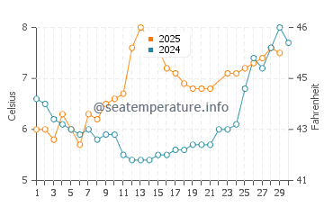 Dutch Harbor water temp chart in June