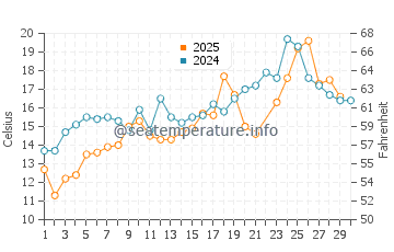 Temperature dell'acqua a Duxbury Beach a giugno