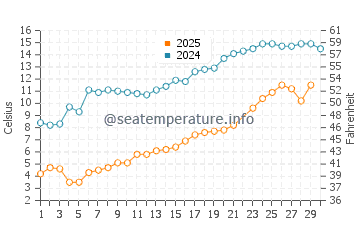Temperature dell'acqua a Dyer's Bay a giugno