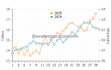 Dymchurch water temp chart in June