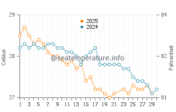Temperatura del agua en Dzaoudzi en junio