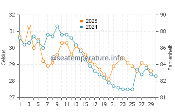 Temperature dell'acqua a Dzilam de Bravo a giugno