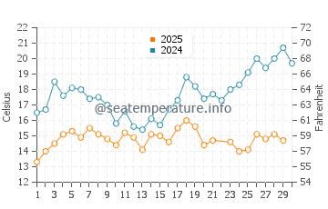 Dzintari water temp chart in June