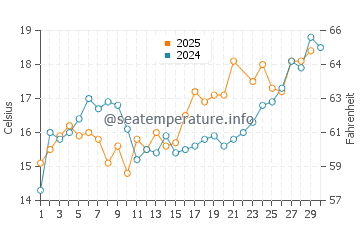 Dziwnow water temp chart in June