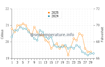 Eagle Bay water temp chart in June
