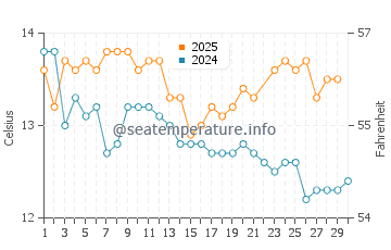 Temperature dell'acqua a Eaglehawk Neck a giugno