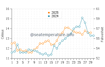 Easington Beach water temp chart in June