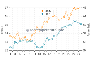 Easington water temp chart in June