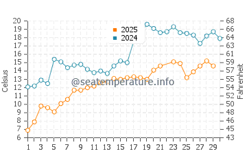 Wassertemperatur East Arm Grand Traverse Bay im Juni