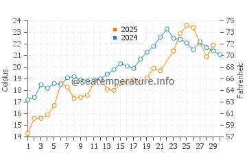 East Greenwich water temp chart in June