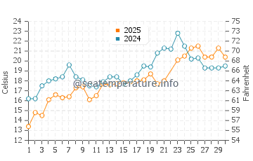 East Haven water temp chart in June