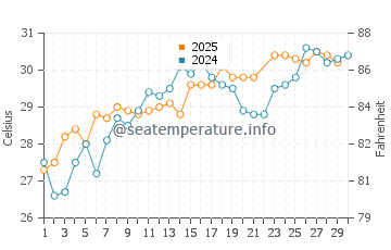 Temperatura del agua en East Pensacola Heights en junio