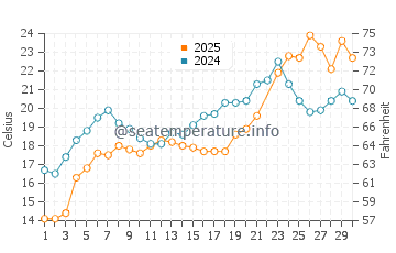 Temperatura da água em East Rockaway em junho
