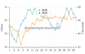 East Tampa Beach water temp chart in June