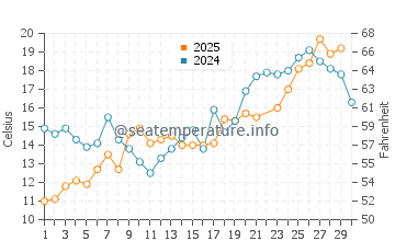 East Tawas water temp chart in June