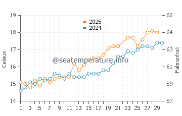 Wassertemperatur East Wittering im Juni