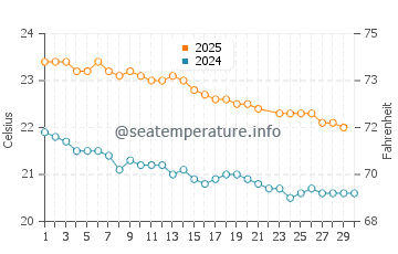 Temperature dell'acqua a Isola di Pasqua a giugno