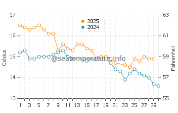 Eastern Beach water temp chart in June